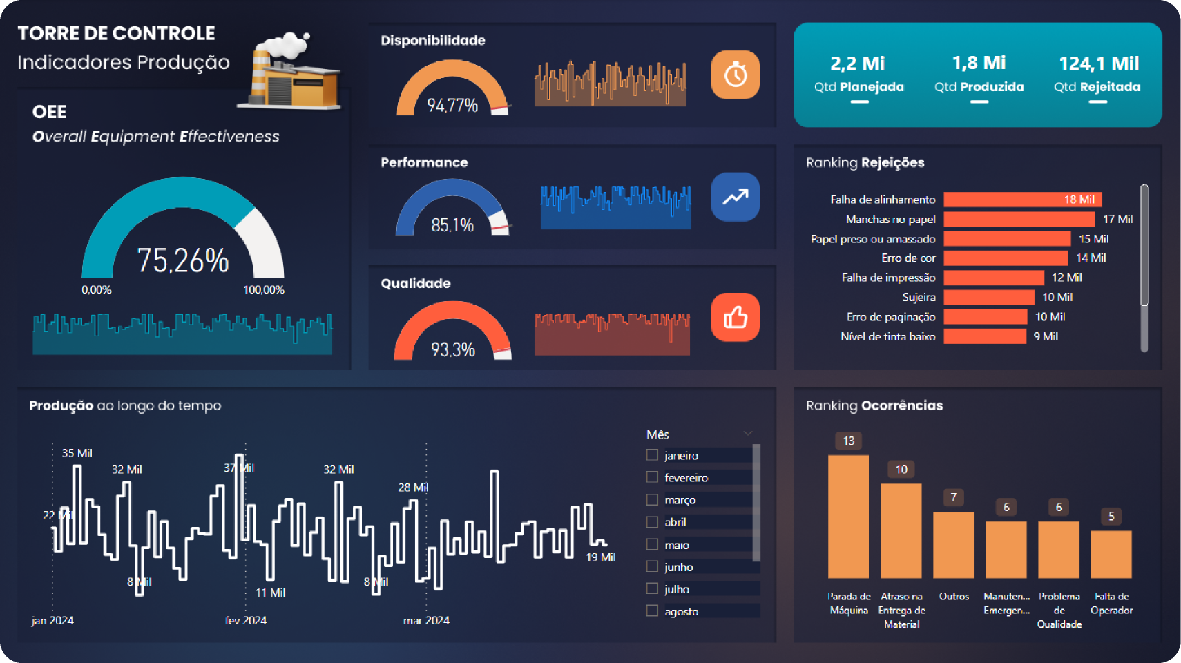 Painel BI VBMTech — exemplo de dashboard